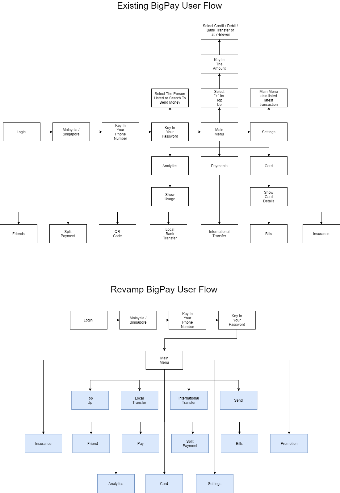 Existing BigPay User Flow