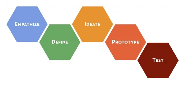 Design Thinking Picture